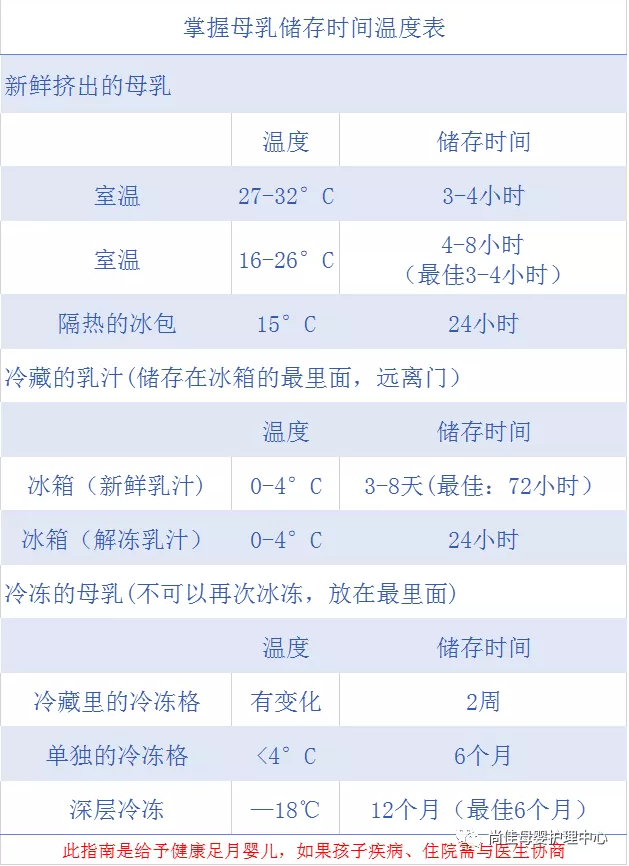 尚佳專(zhuān)業(yè)月嫂丨母乳儲(chǔ)存與解凍的方式
